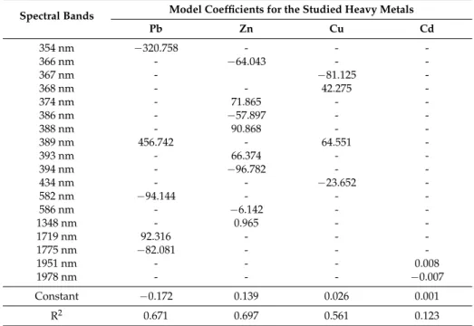 Table 2. Summary of the selected spectral bands and regression coefficients for the field-based spectral library using stepwise multiple linear regression