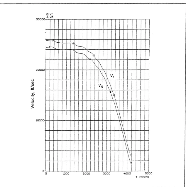 Figure  27. Closed-Loop  Velocity  History for  the  Maximum  Downrange  Case