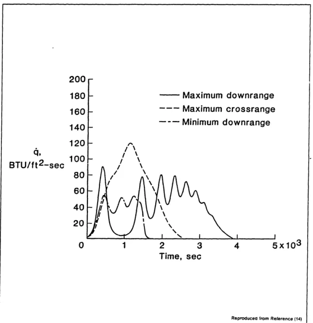 Figure  16.  Heat  Rate  Histories  for  the  Entry  Missions  of  the  ERV