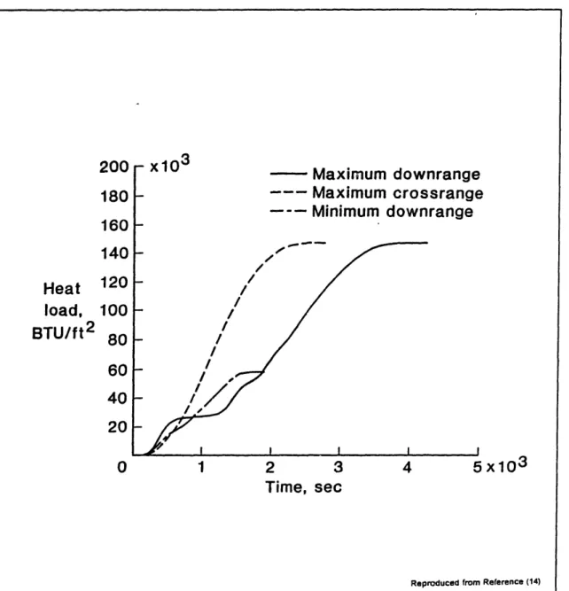 Figure  17. Heat  Load Histories  for the  Entry Missions  of the  ERV