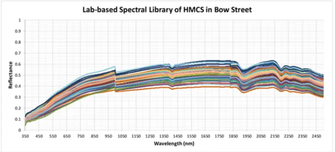 Figure 7. Lab-based spectral library of the heavy metal soil contamination (HMSC) at the Bow Street site