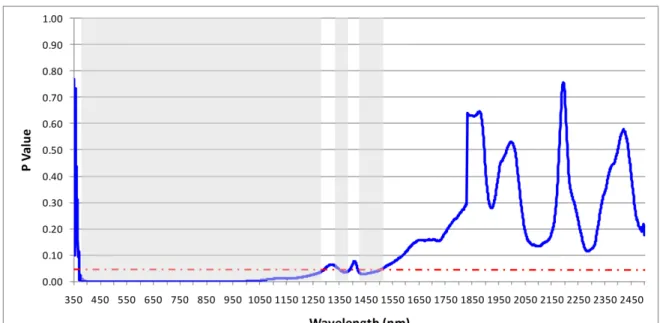 Figure 9. Wavelength-intervals shaded grey depict statistically significant differences between the  lab-based spectra