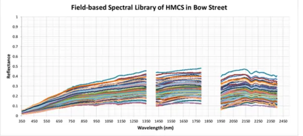 Figure 6. Field-based spectral library of heavy metal soil contamination (HMSC) at the Bow Street  site