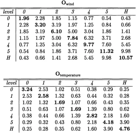 Table  3.1:  Observation error covariance  matrices  used to assimilate simulated  rawinsondes  into the QG  model  at the standard resolution  (observations  at each  of the 5  vertical levels  and at  the upper  and lower  boundaries),  for dimensionaliz