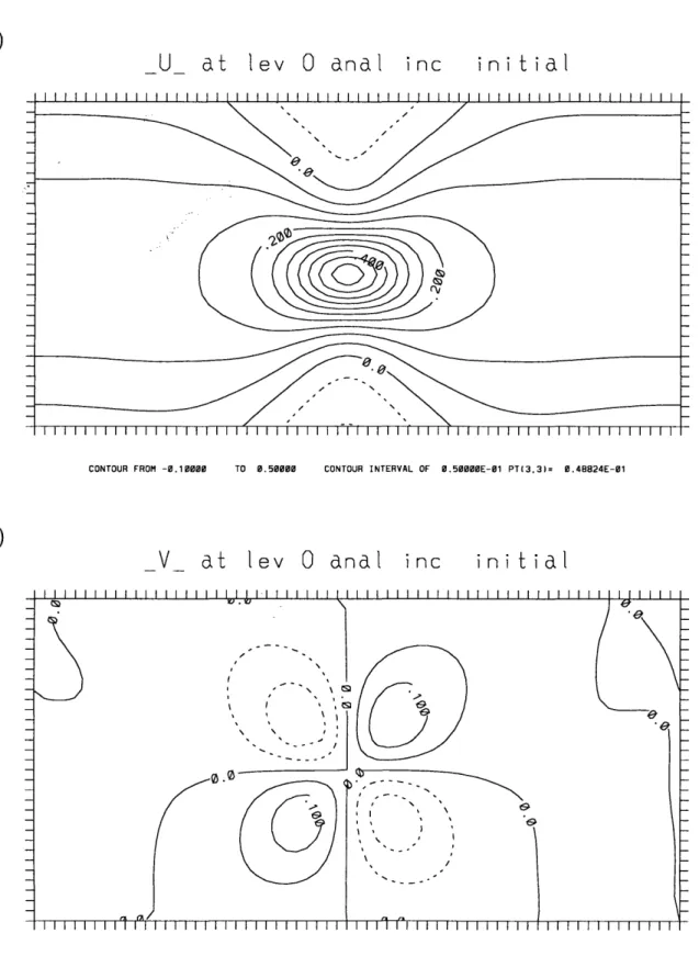 Figure  3.5:  3DVAR  analysis  increments  for  the  same  level  3  zonal  wind  observation  as  in Figure  3.4,  but  plotted  at  the  lower  boundary.