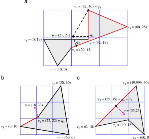 Fig. 1. Three examples of a test point and a polygon with subdivision dimension 2020.