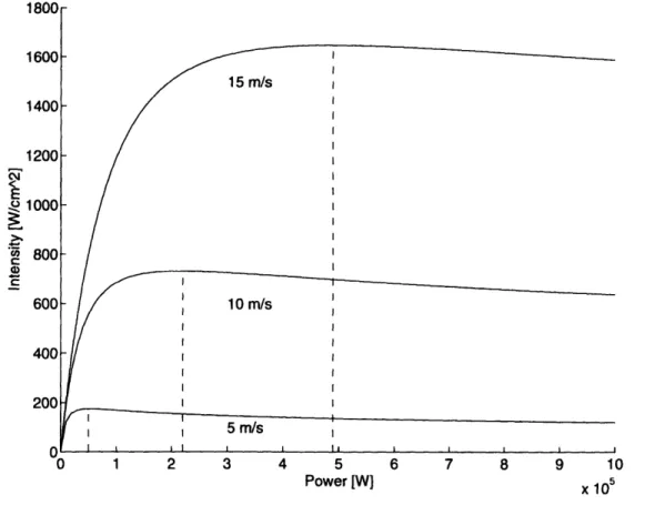 Figure  3.2.  Intensity  as  a Function  of  Laser  Power  for  Various  Wind  Speeds.