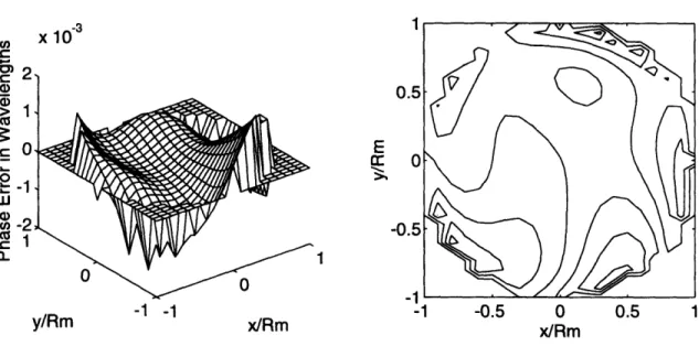 Figure  4.2.  Wavefront  Distortion  Due to Turbulence,  Stationary  Target  Light  Wind.