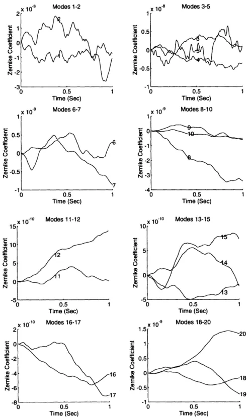 Figure  4.6.  Zernike  Coefficient  Time  History  Corresponding  to  Figure  4.2.