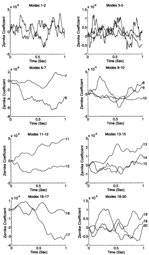 Figure  4.7.  Zernike  Coefficient  Time  History  Corresponding  to Figure  4.3.