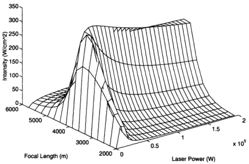Figure  5.2.  Intensity  as  a  Function  of  Focal  Length  and  Laser  Power.