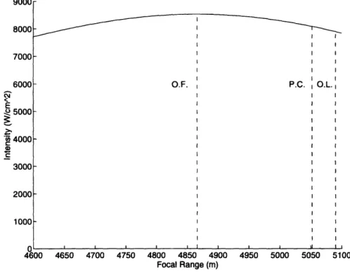 Figure  5.5.  shows  the  focal  range  - intensity  curve  for the  final  time  instant  of  the scenario.