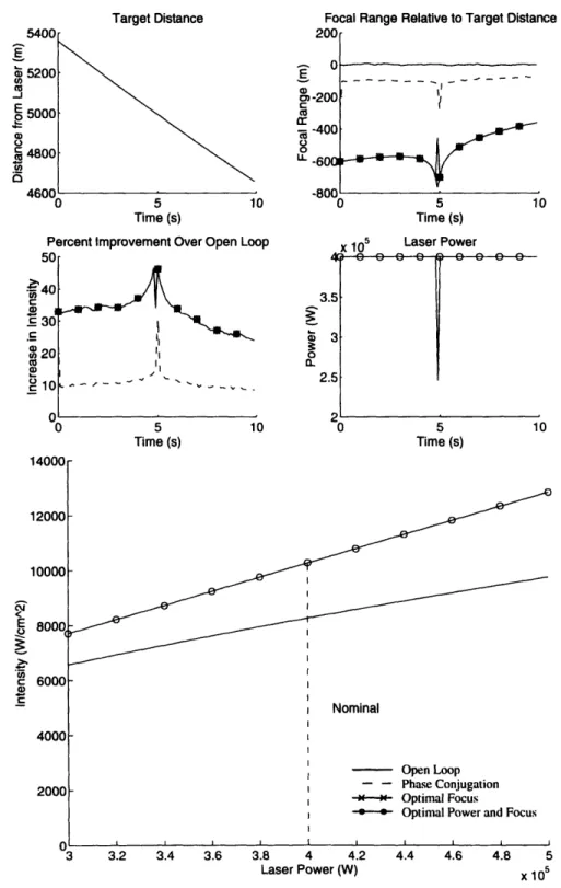 Figure  5.7.  Performance Comparison for Moderate Thermal Blooming.