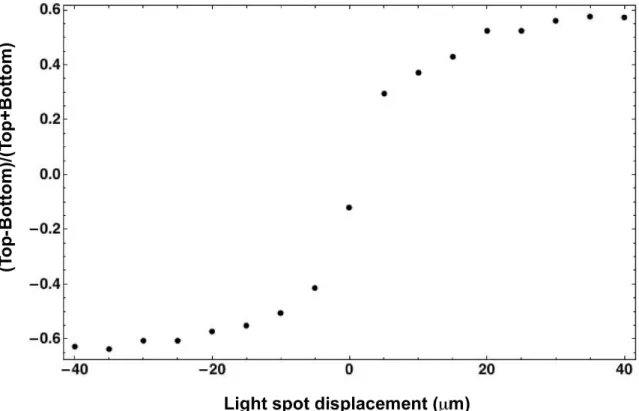 Figure 5. Intrapixel response. 