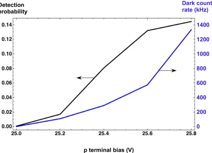 Figure 6. Detection efficiency and dark count rate versus bias. 