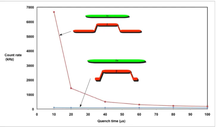 Figure 7. Dark count rate, as measured by the inverse of the mean time to first detection event, versus quench  time