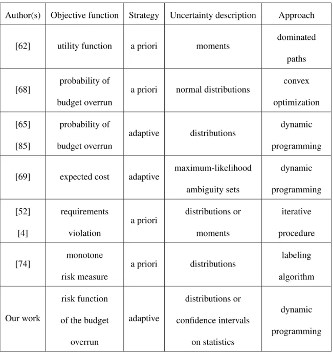 Table 2.1: Literature review of stochastic shortest path problems.