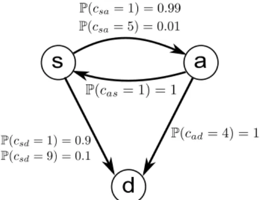 Figure 2-1: Existence of loops. If the initial budget is 