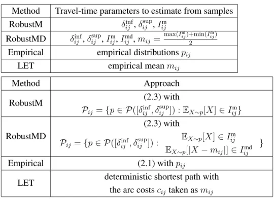Table 2.2: Methods considered. 