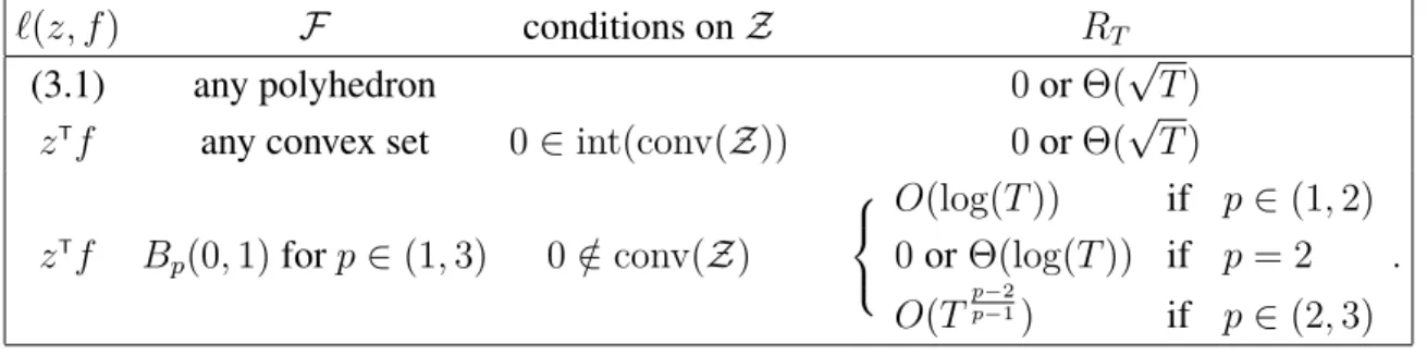 Table 3.1: Growth rate of 