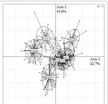 Figure 4 Representation of the Ha Giang district H'Mong cattle  populations using discriminant analysis (25 microsatellites + 5  morphometric traits) with the Hill &amp; Smith procedure