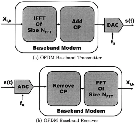 Figure  2-2:  Simple  Implementation  of  OFDM  Baseband  Modem