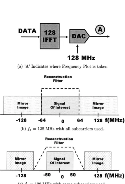 Figure  3-2:  Ease  of Reconstruction  Filter  based  on  number  of  subcarriers  used