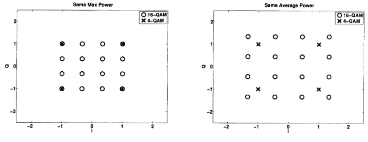 Figure  3-3:  Different  in  Constellations  with  same  maximum  power  and  same  average power