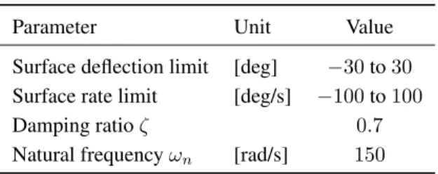 Table 1. Second order aerodynamic control surface actuator parameters