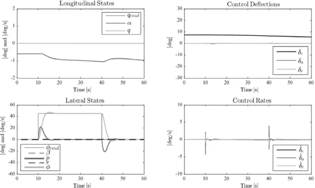Figure 2. Time response of the nominal system: baseline controller with no uncertainty.