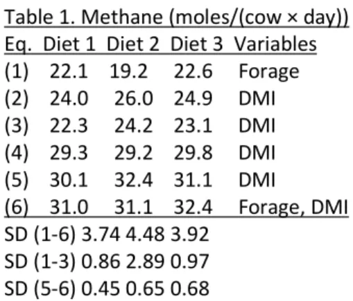 Table 1. Methane (moles/(cow × day))   Eq.  Diet 1  Diet 2  Diet 3  Variables  (1)    22.1    19.2     22.6     Forage  (2)    24.0     26.0    24.9     DMI   (3)    22.3     24.2    23.1     DMI   (4)    29.3     29.2    29.8     DMI  (5)    30.1     32.4