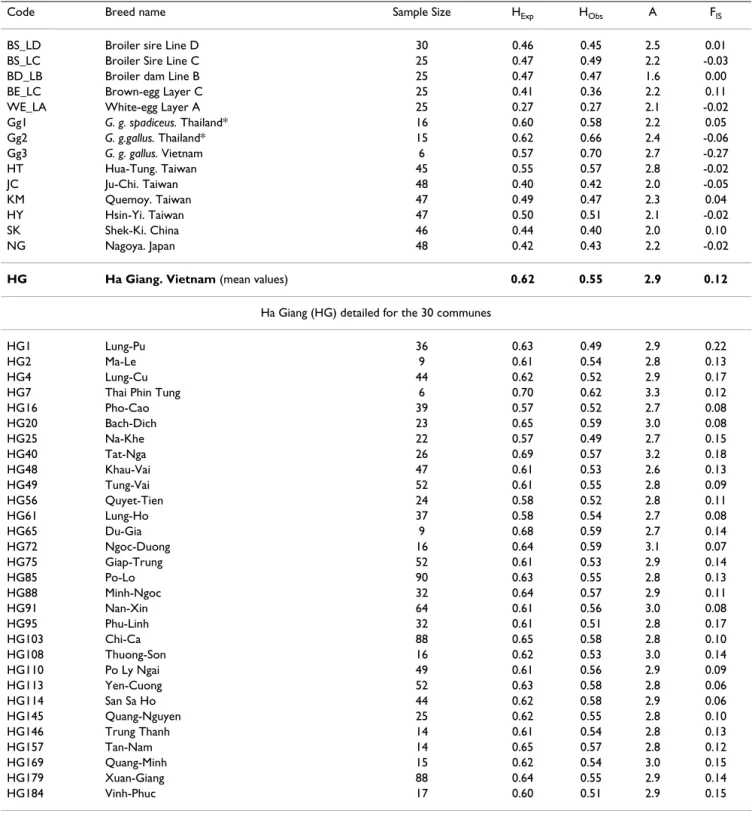 Table 1: Summary of genetic diversity measures across wild and domestic populations