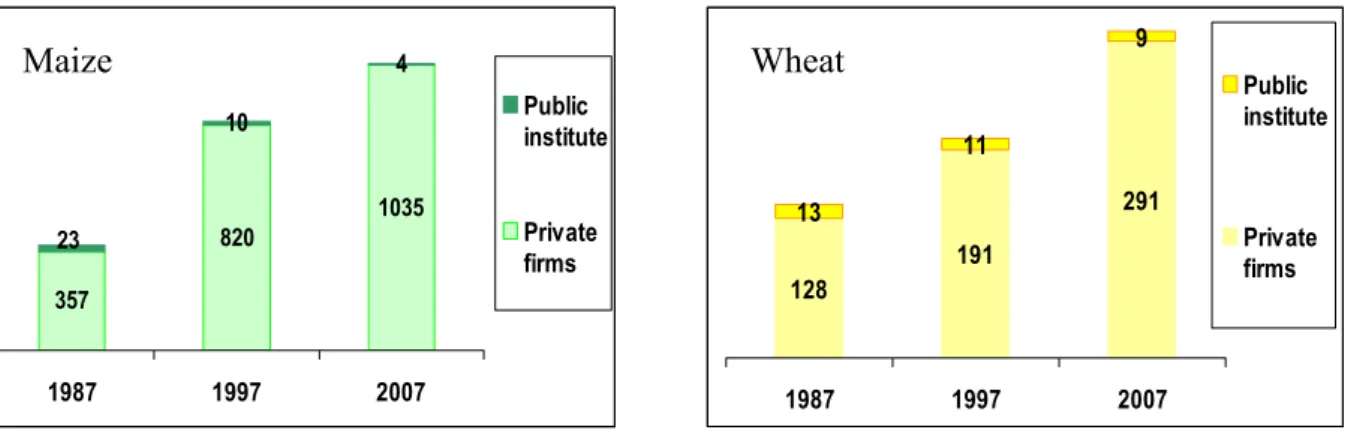 Figure 3. Number of registered maize or wheat varieties  bred by private seed firms and by public institute 