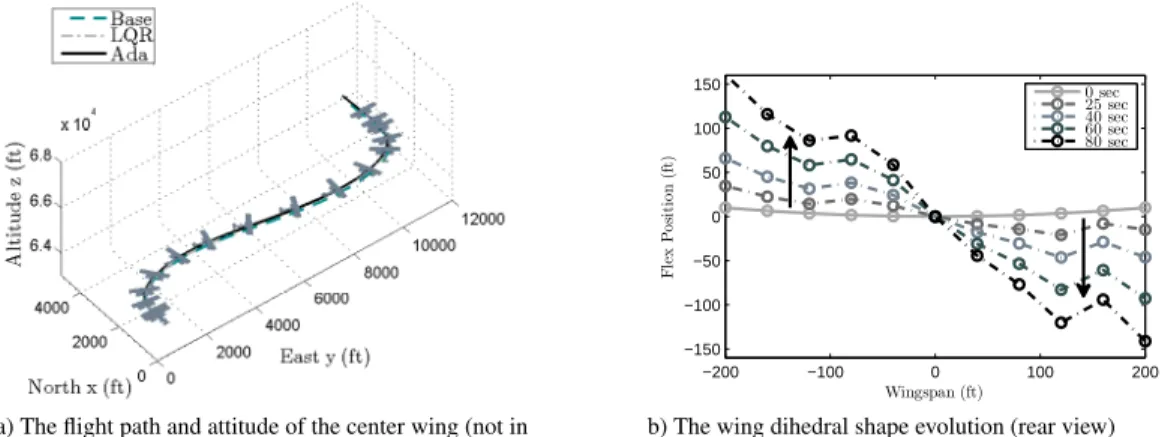 Figure 9c shows the same uncertain case with gust wind (white noise with a standard deviation of 10 −3 ) and measurement noise (white noise with a standard deviation of 10 −3 ) in all 12 measurement channels