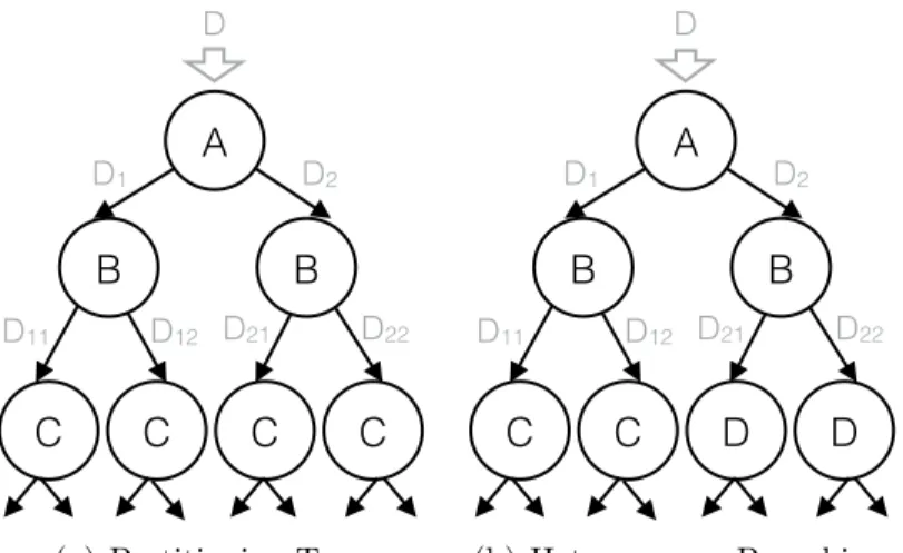 Figure 4-1: Partitioning Techniques.