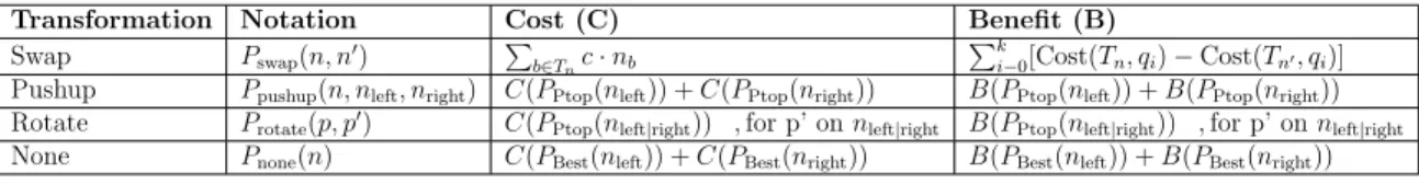 Table 5.1: The cost and benefit estimates for different partitioning tree transforma- transforma-tions.