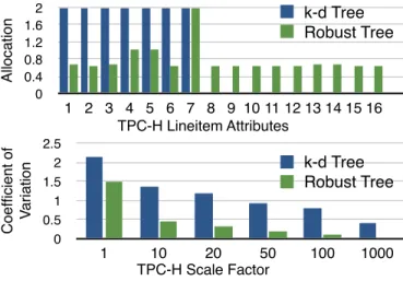 Figure 8-2 shows the data upload costs of Amoeba and standard HDFS for TPC- TPC-H lineitem table (scale factor 1000)