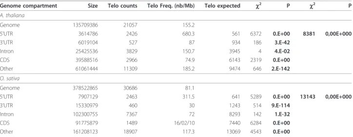 Figure 1 Analysis from a circular permutation of frequencies of plant telomere motifs within 5 ’ UTR regions