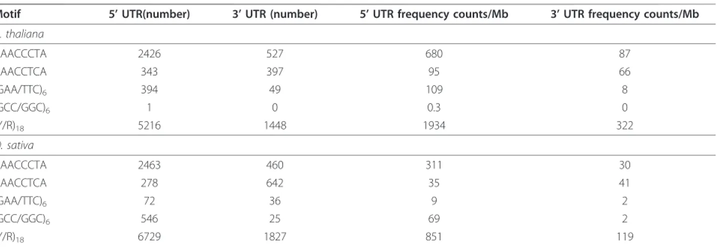 Figure 2 Examples of the presence of telo boxes and trinucleotide repeats in 5 ’ UTR of rp genes