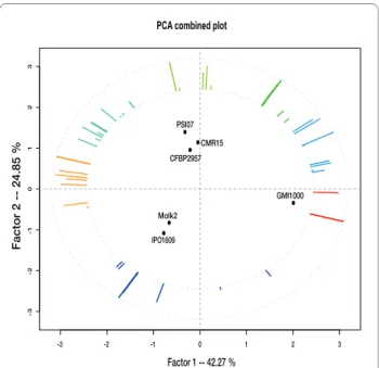 Figure 5 Principal Component Analysis of six  R. solanacearum  ge- ge-nomes, performed from a two dimensional matrix, combining  genomes and metabolic pathways