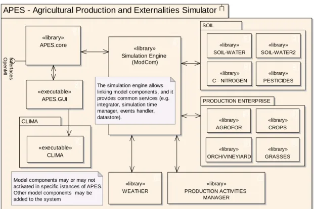 Fig. 1 APES component diagram. APES is composed of three main groups of software units: 