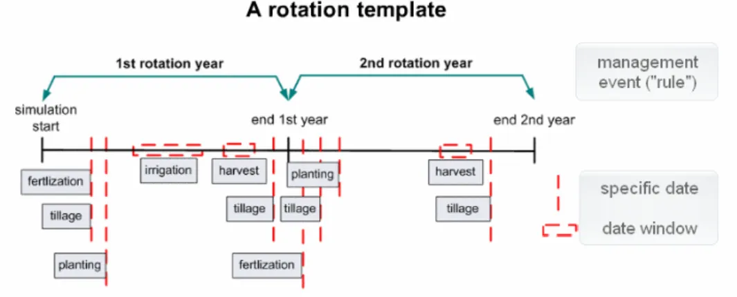 Fig. 2  Graphical representation of an example of rotation template: grey boxes are agro- agro-management actions scheduled for a given date/date window, if other conditions based on the  state of the system are matched (see text)