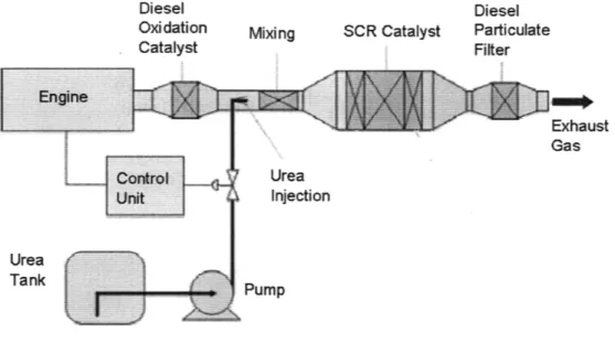 Figure  1-2:  Exhaust  Aftertreatment  Systems