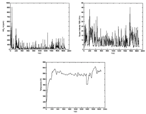 Figure  2-2:  Input  profiles  for  NOT,  Space  Velocity  and  Temperature