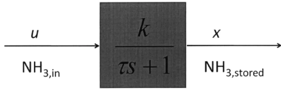 Figure  2-3:  Block  Diagram  for  Transfer  Function  Model where  k  and 7  are  mapped  by  a  3-D  or  4-D  lookup  table.
