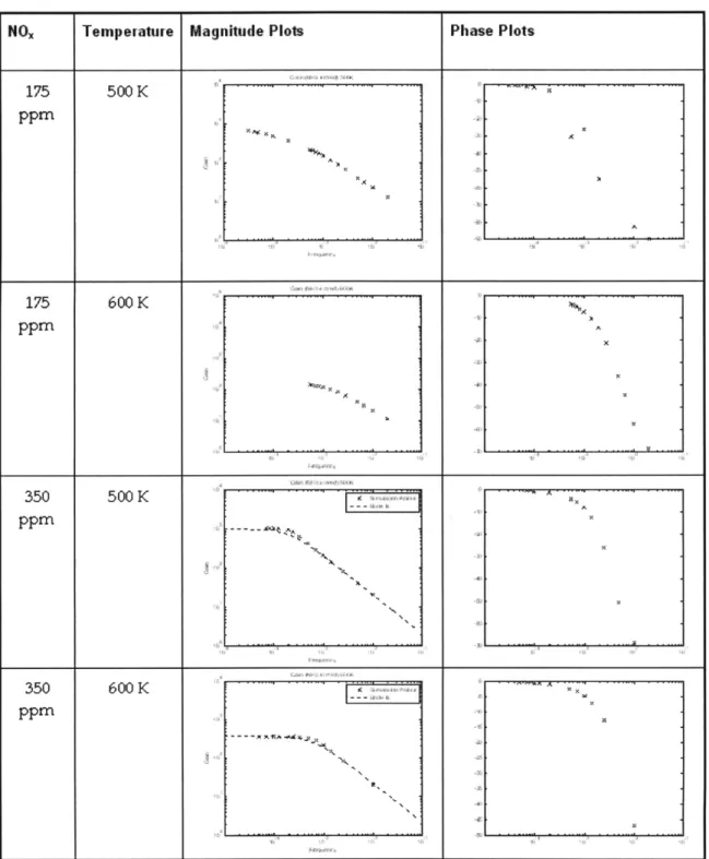 Figure  2-4:  Bode  Plot  for  determination  of model  paramters