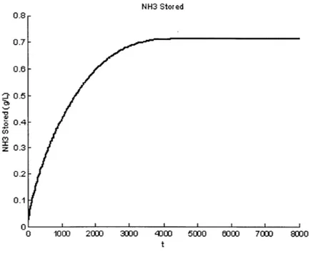 Figure  2-5:  Step  Response  of NH 3  Storage  to NH 3 ,in