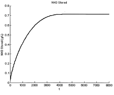 Figure  2-5:  Step  Response  of NH 3  Storage  to NH 3 ,in