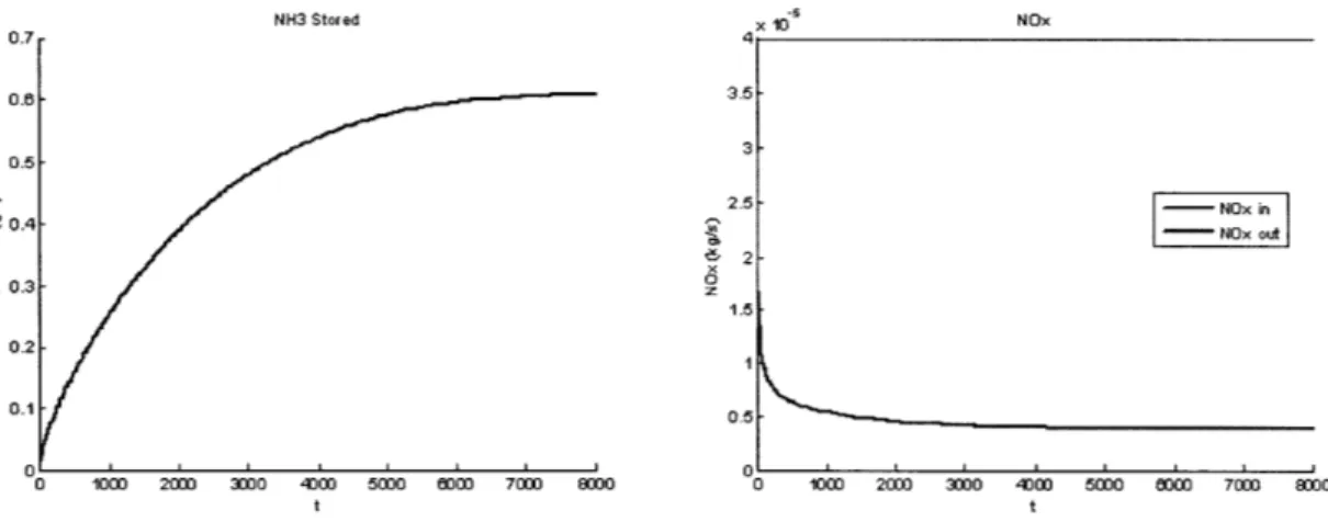 Figure  2-12:  Plots  for  Stored  NH 3 and  NOx  Slip  with  0  (g/L)  Initial  Condition