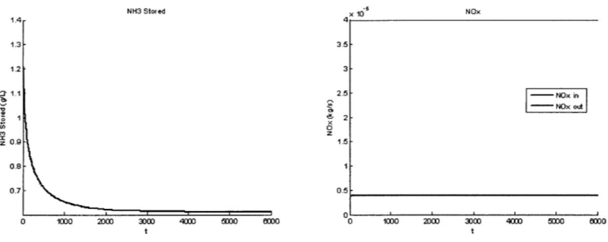 Figure  2-14:  Plot  of  NO,  Slip  Fraction  against  NH 3  Stored